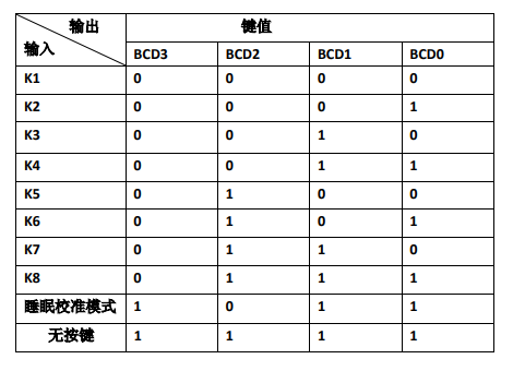 AI08 function table