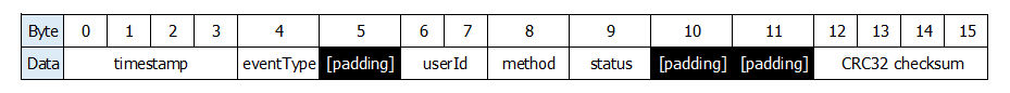 SmartLockEvent Memory Alignment