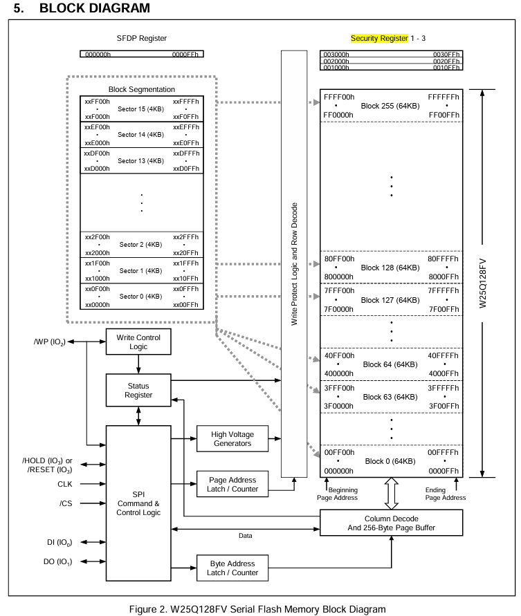 Block Diagram of the W25Q128